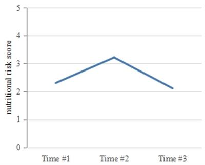 Perioperative nutritional risk and its influencing factors in patients with oral cancer: a longitudinal study